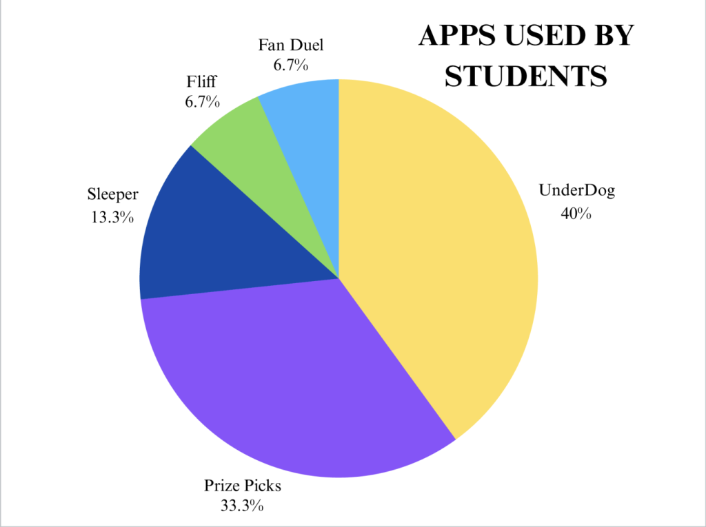 Graph of Apps used by students